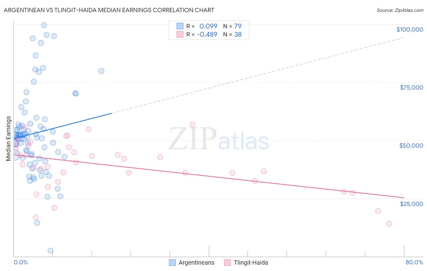 Argentinean vs Tlingit-Haida Median Earnings