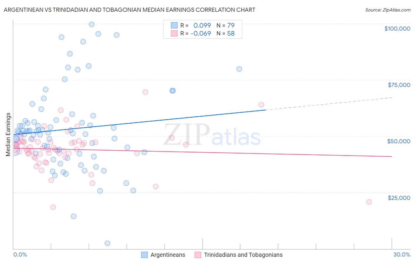 Argentinean vs Trinidadian and Tobagonian Median Earnings