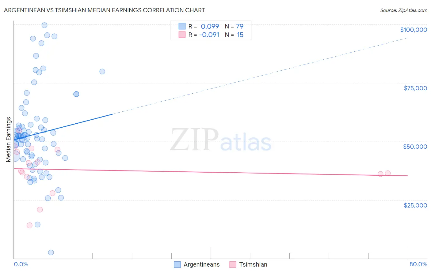 Argentinean vs Tsimshian Median Earnings