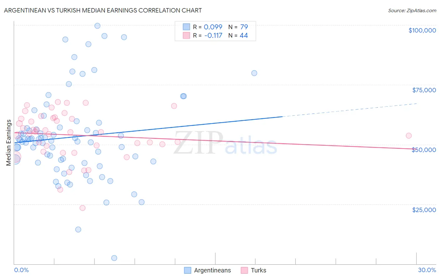 Argentinean vs Turkish Median Earnings
