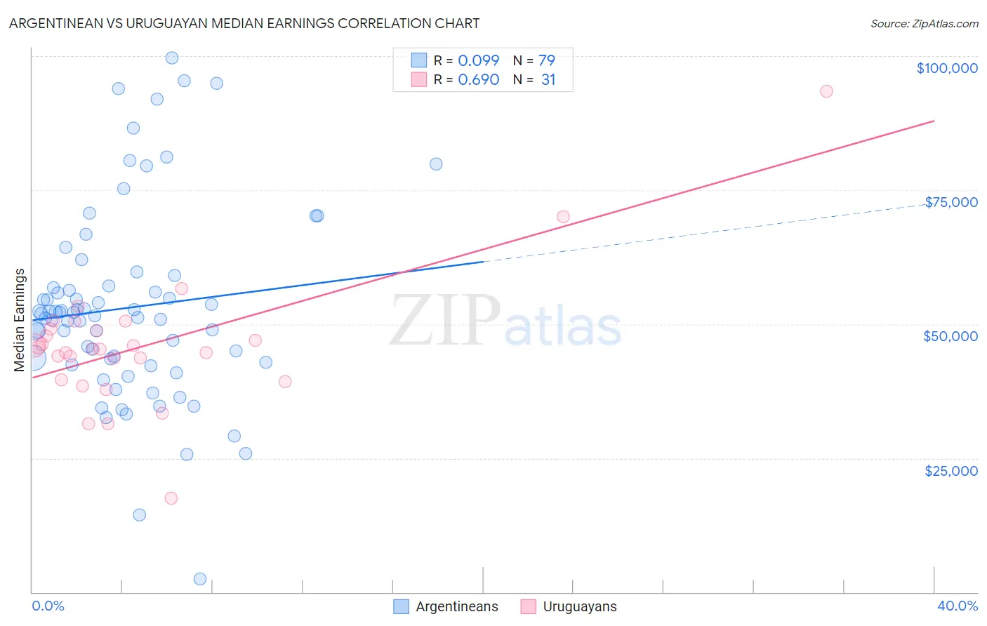 Argentinean vs Uruguayan Median Earnings