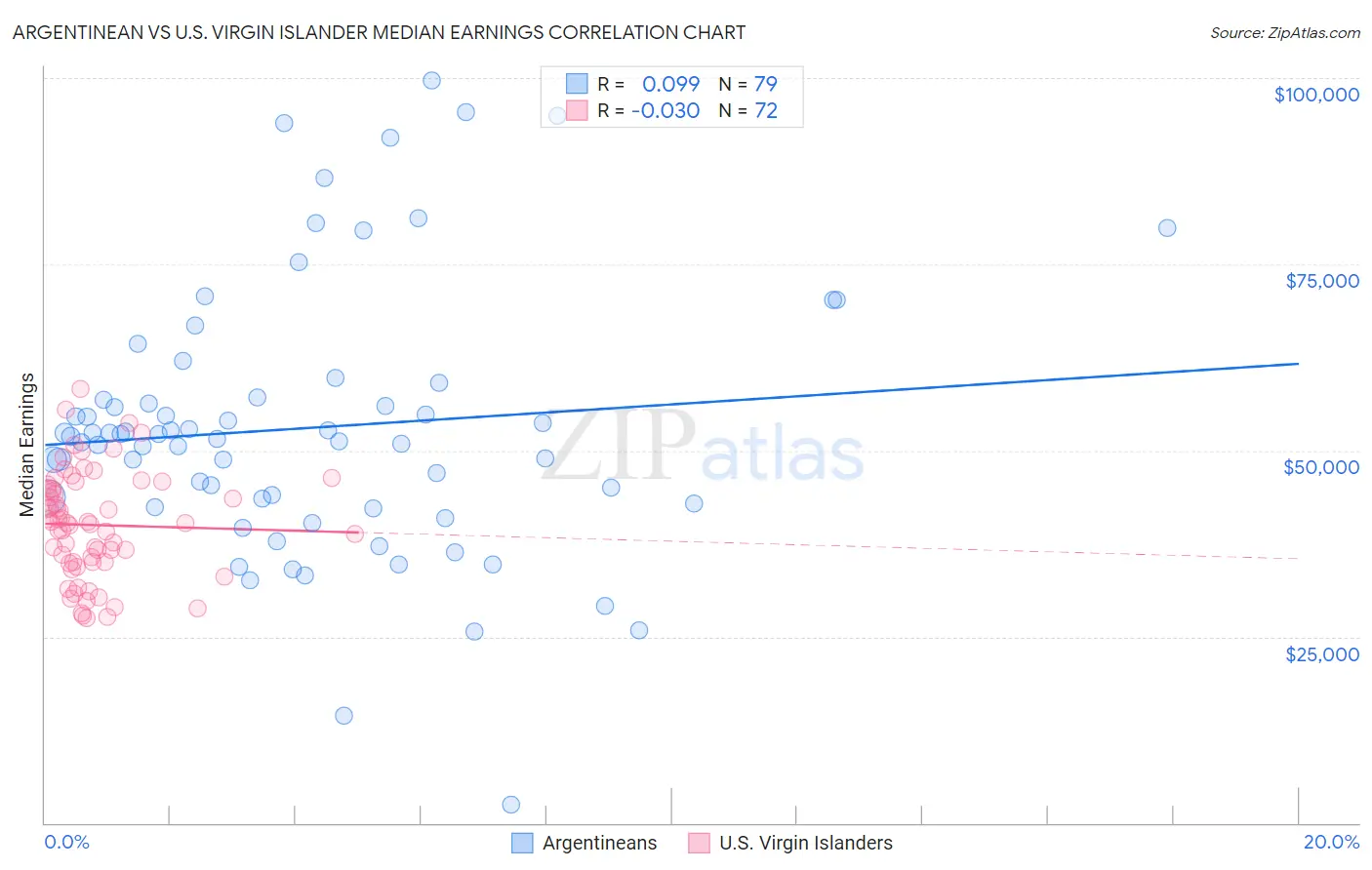 Argentinean vs U.S. Virgin Islander Median Earnings