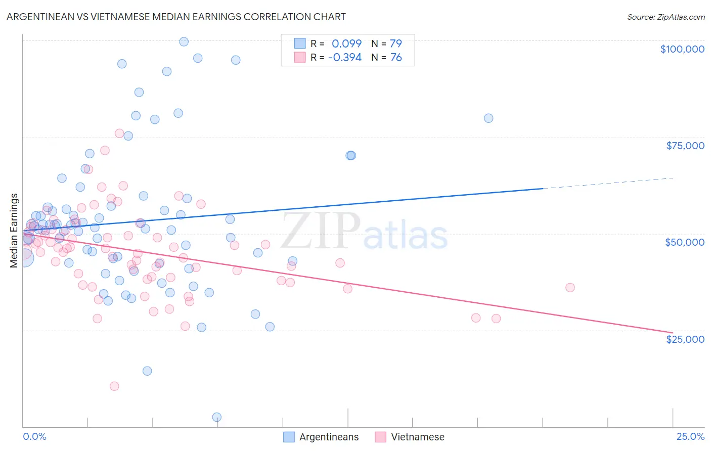 Argentinean vs Vietnamese Median Earnings