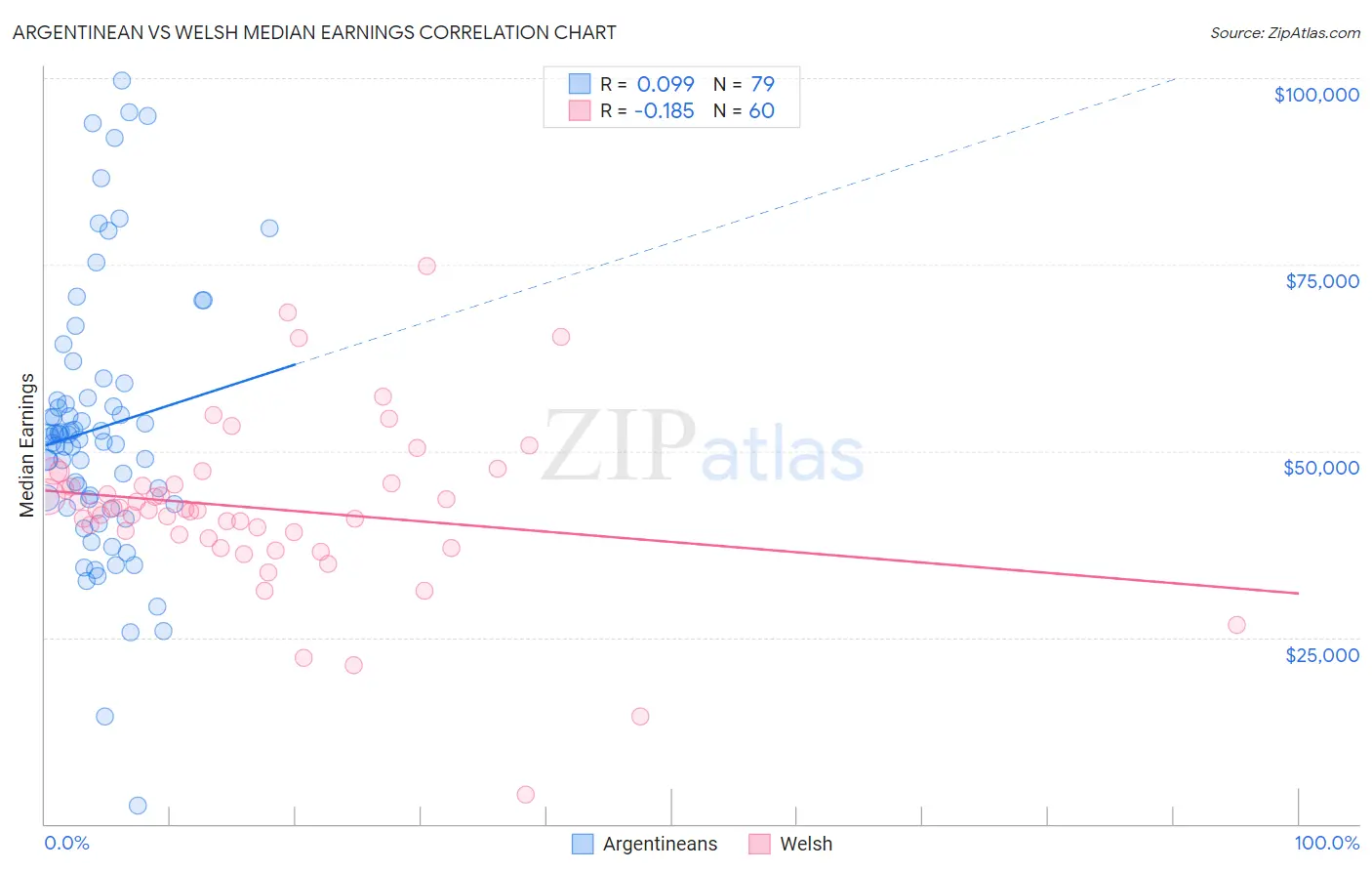 Argentinean vs Welsh Median Earnings