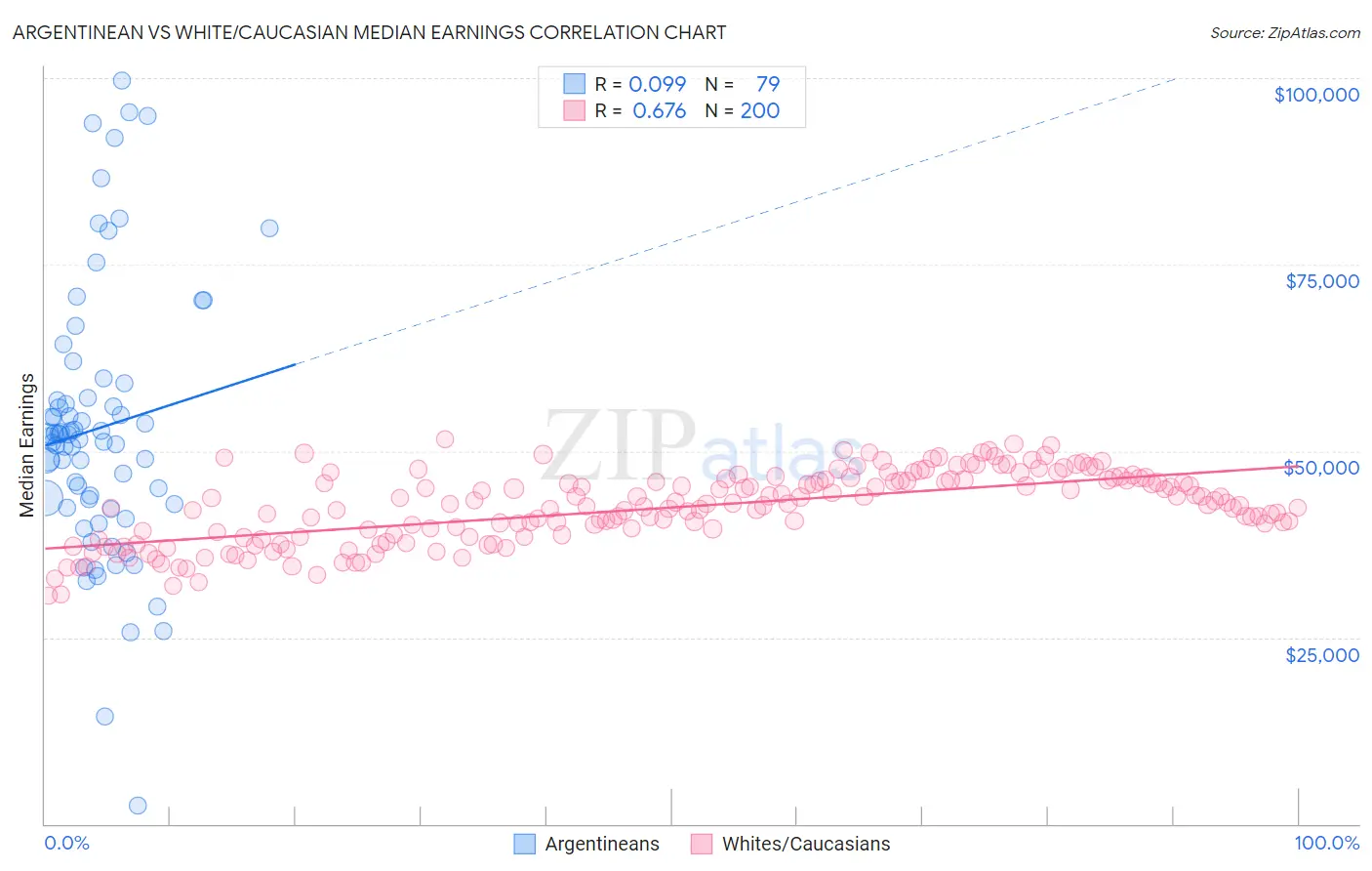 Argentinean vs White/Caucasian Median Earnings
