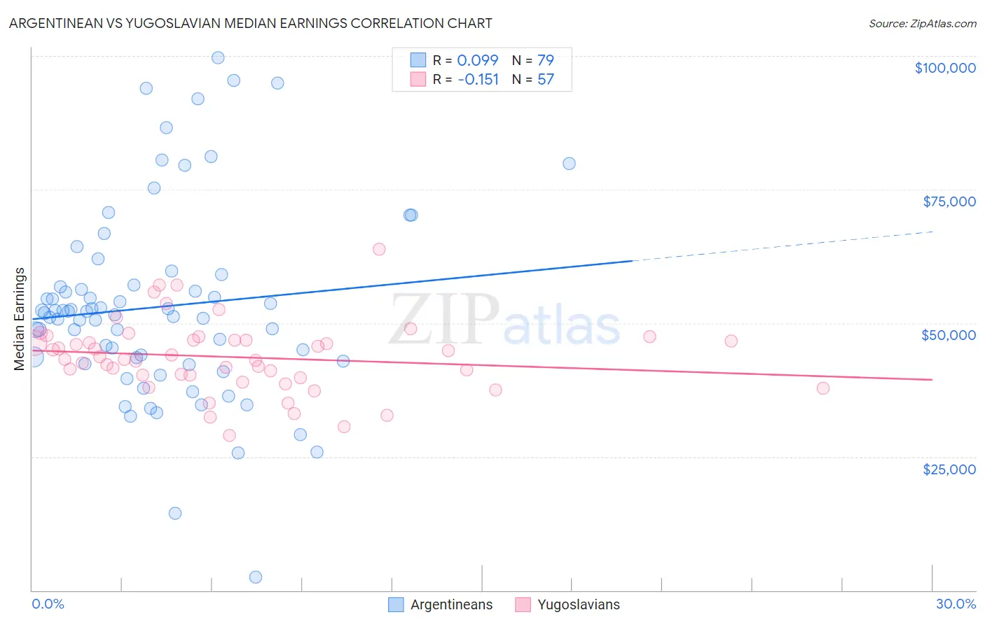 Argentinean vs Yugoslavian Median Earnings