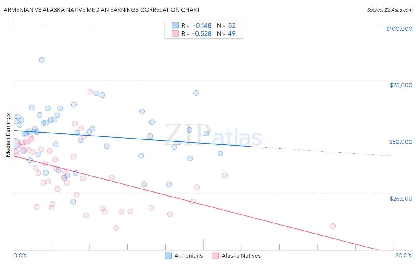 Armenian vs Alaska Native Median Earnings