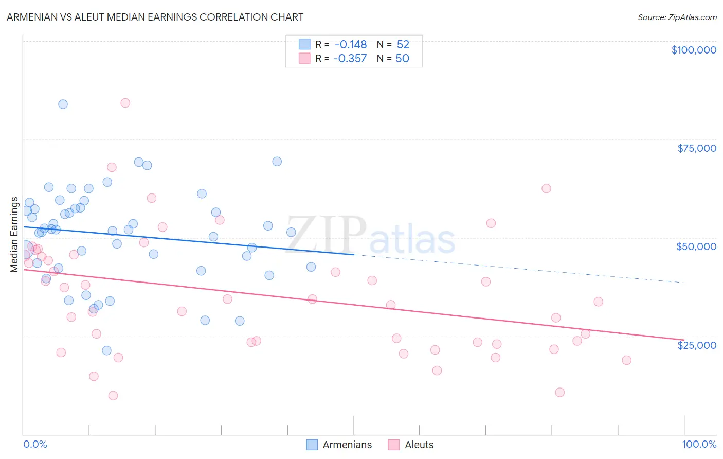 Armenian vs Aleut Median Earnings