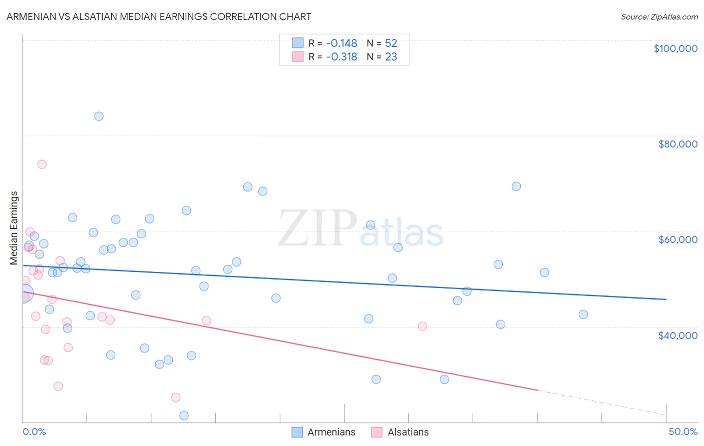 Armenian vs Alsatian Median Earnings