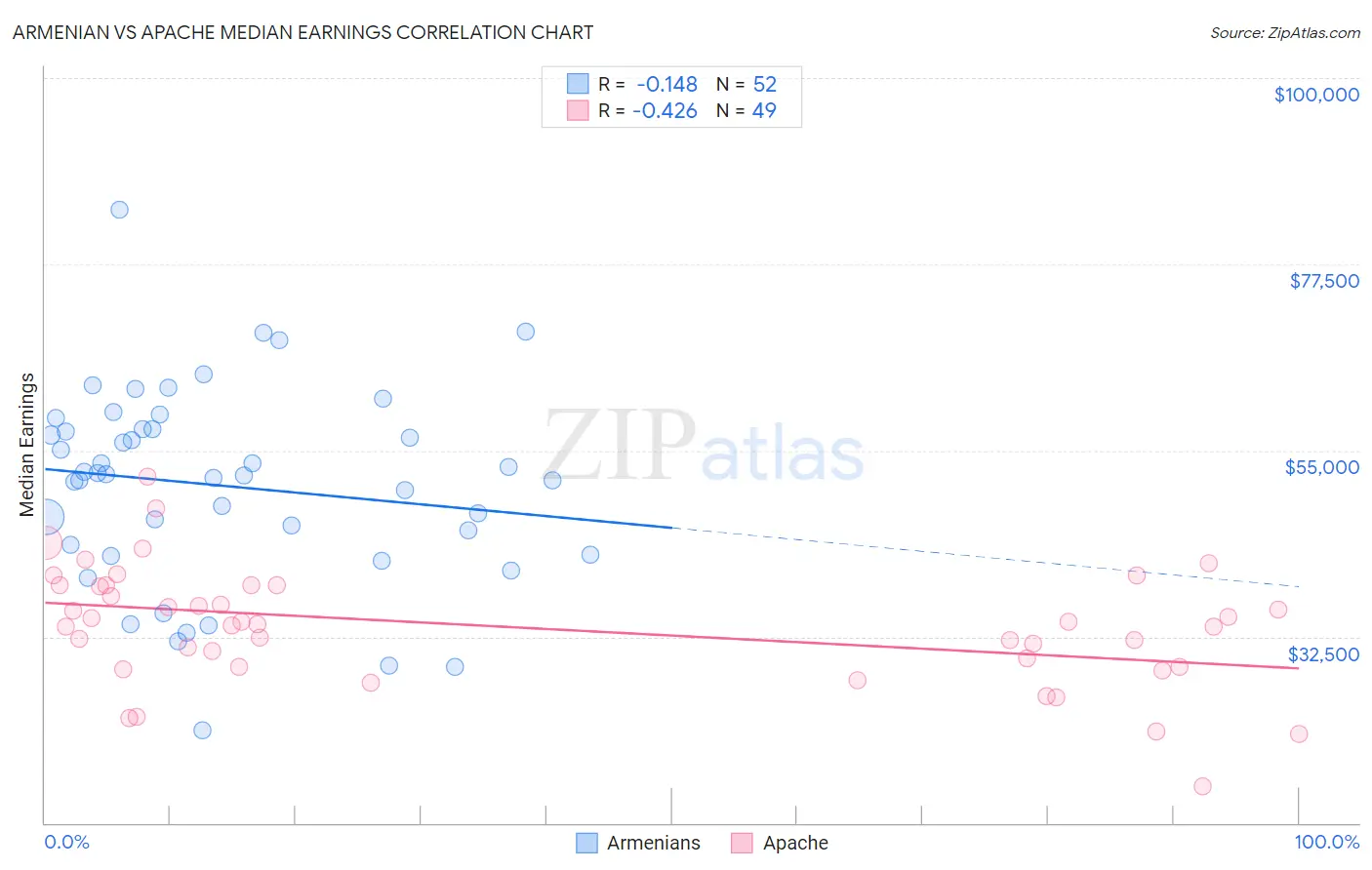 Armenian vs Apache Median Earnings