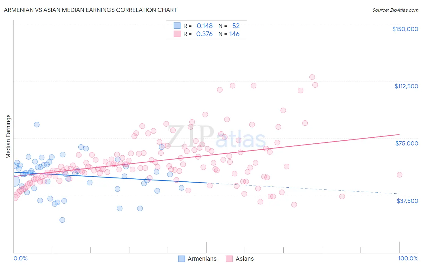 Armenian vs Asian Median Earnings