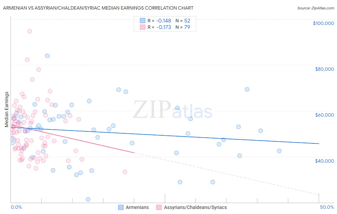 Armenian vs Assyrian/Chaldean/Syriac Median Earnings