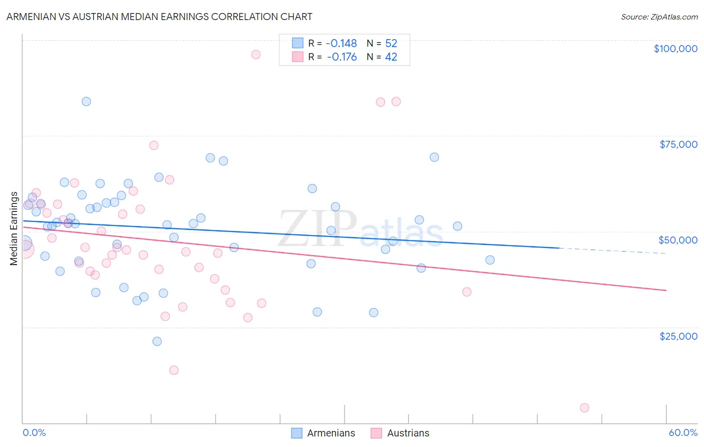 Armenian vs Austrian Median Earnings