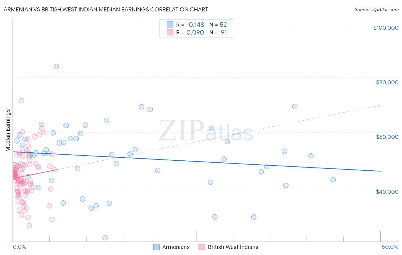 Armenian vs British West Indian Median Earnings