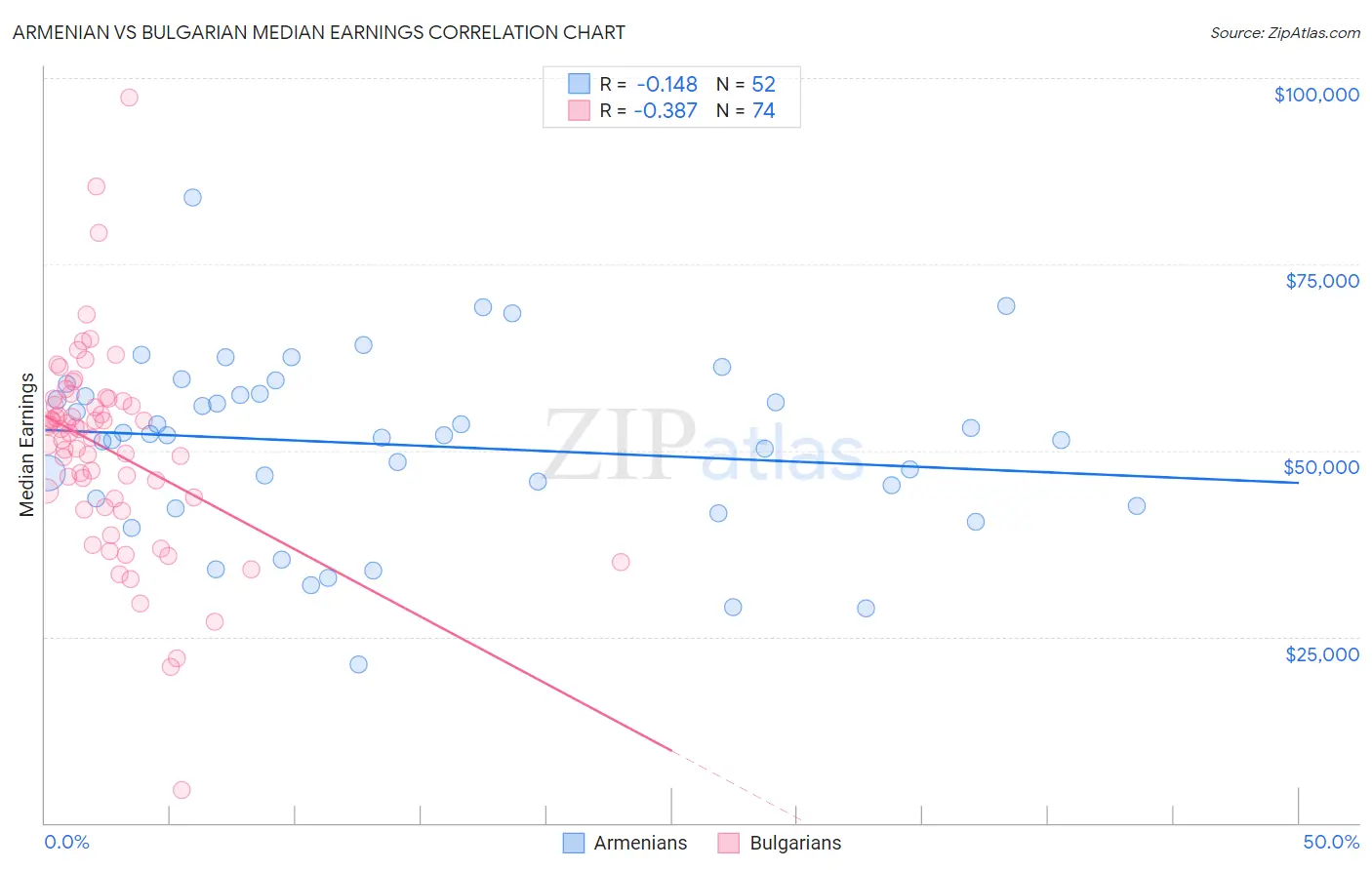 Armenian vs Bulgarian Median Earnings