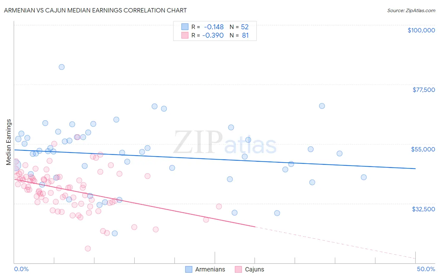 Armenian vs Cajun Median Earnings