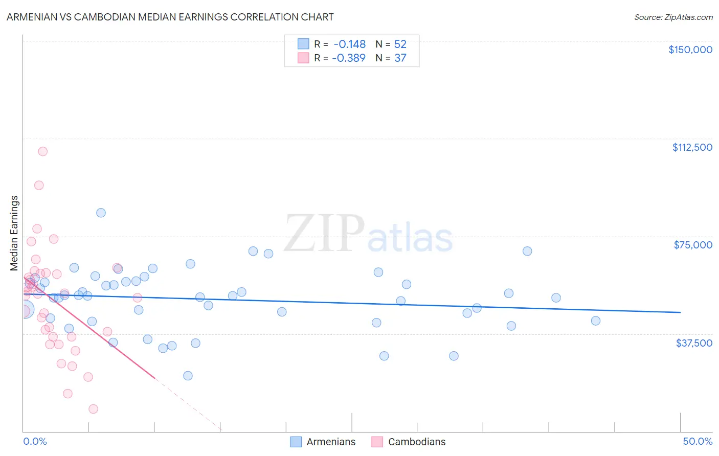 Armenian vs Cambodian Median Earnings