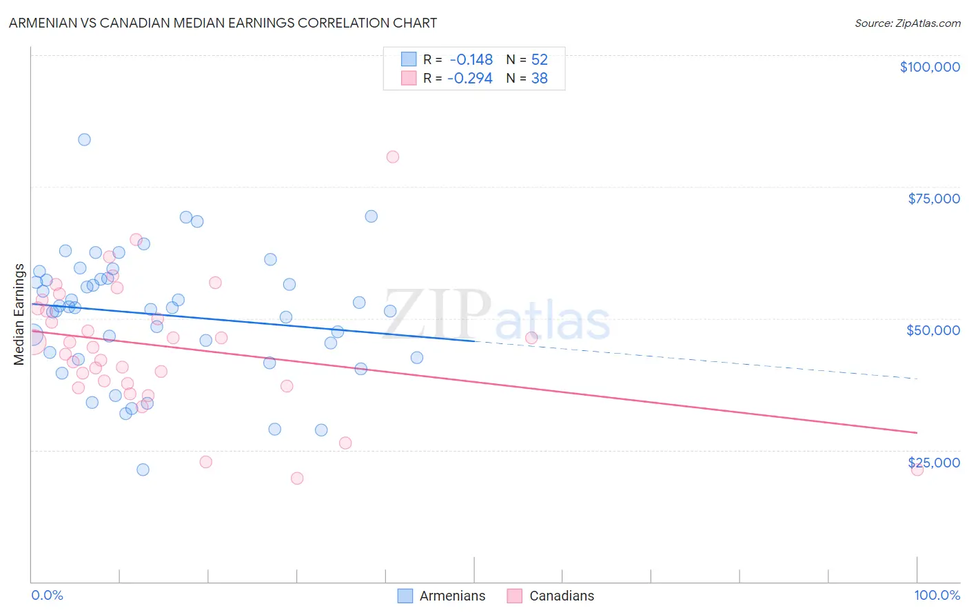 Armenian vs Canadian Median Earnings
