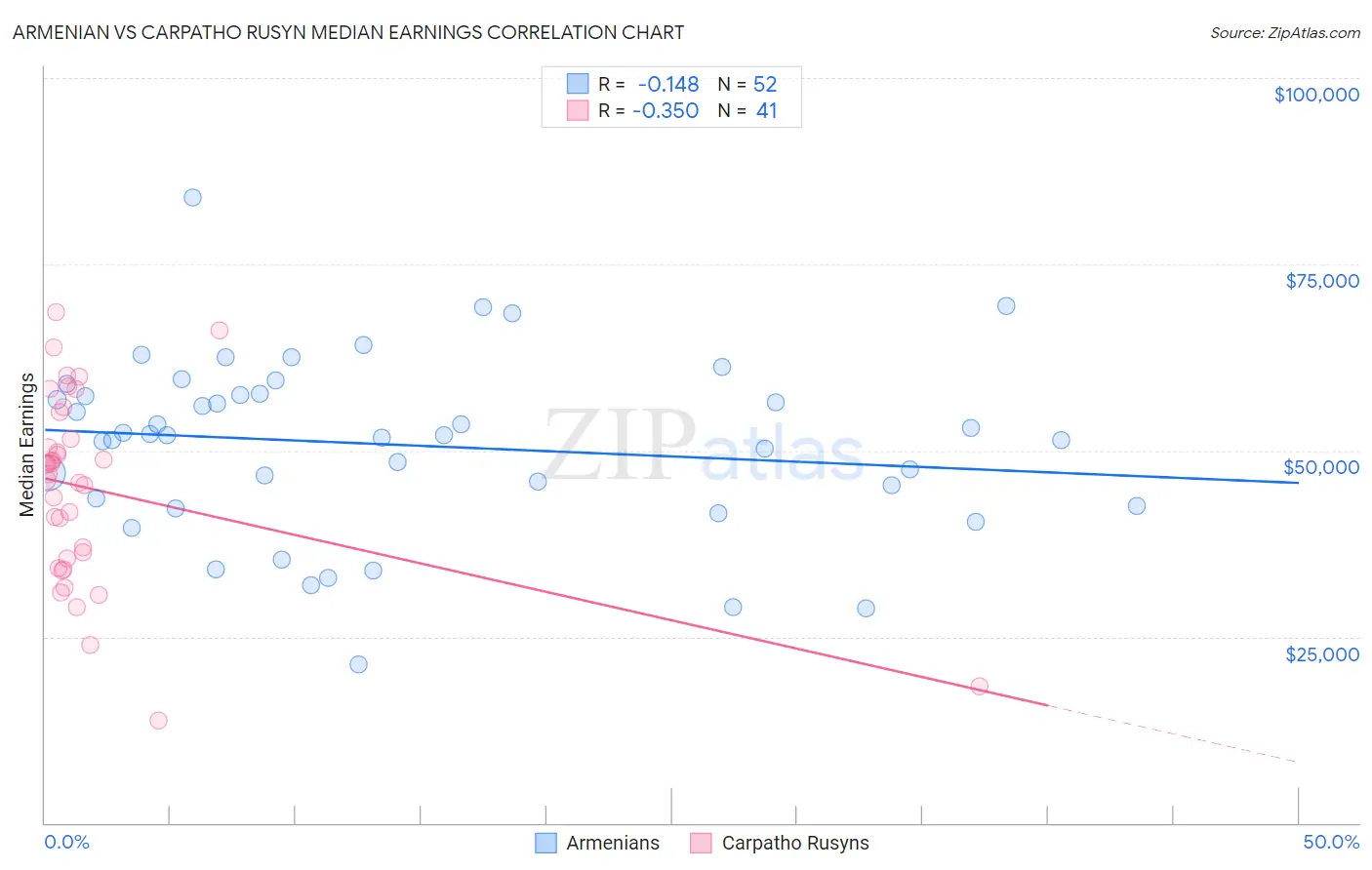 Armenian vs Carpatho Rusyn Median Earnings