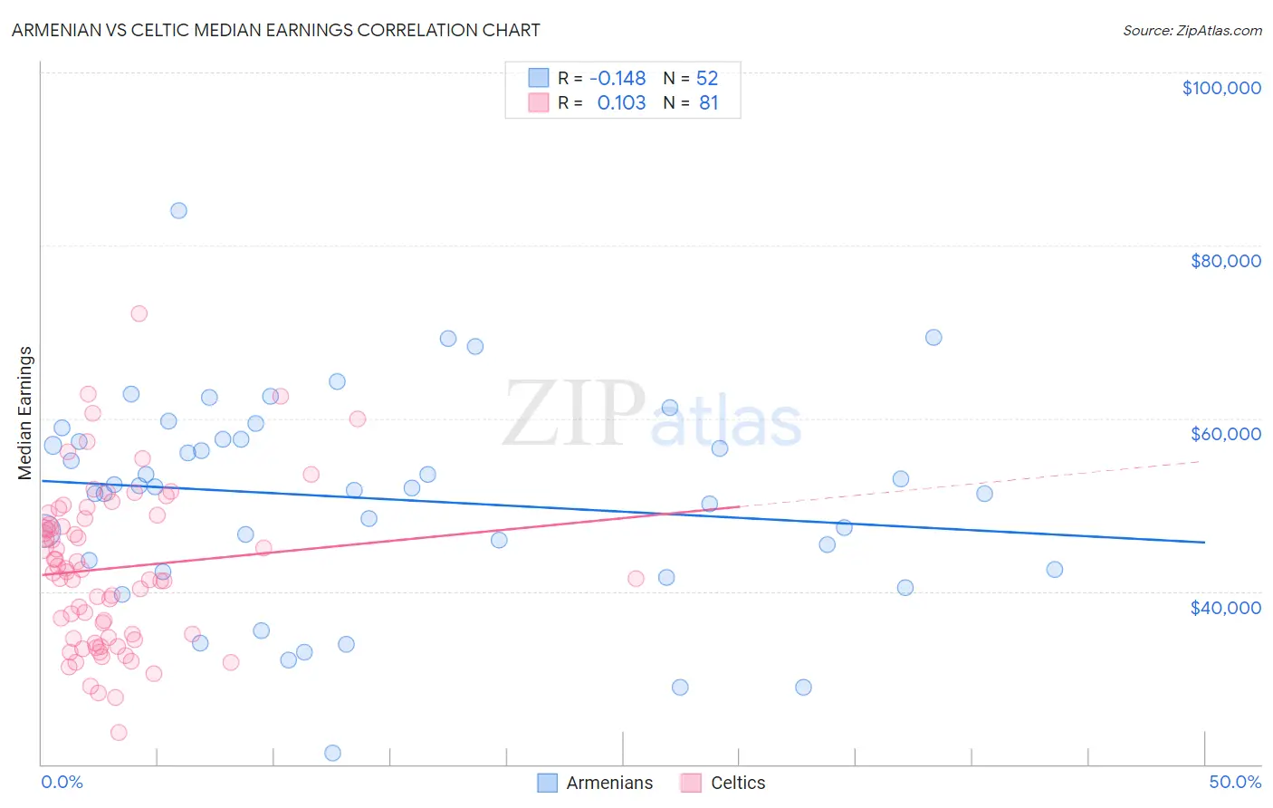 Armenian vs Celtic Median Earnings