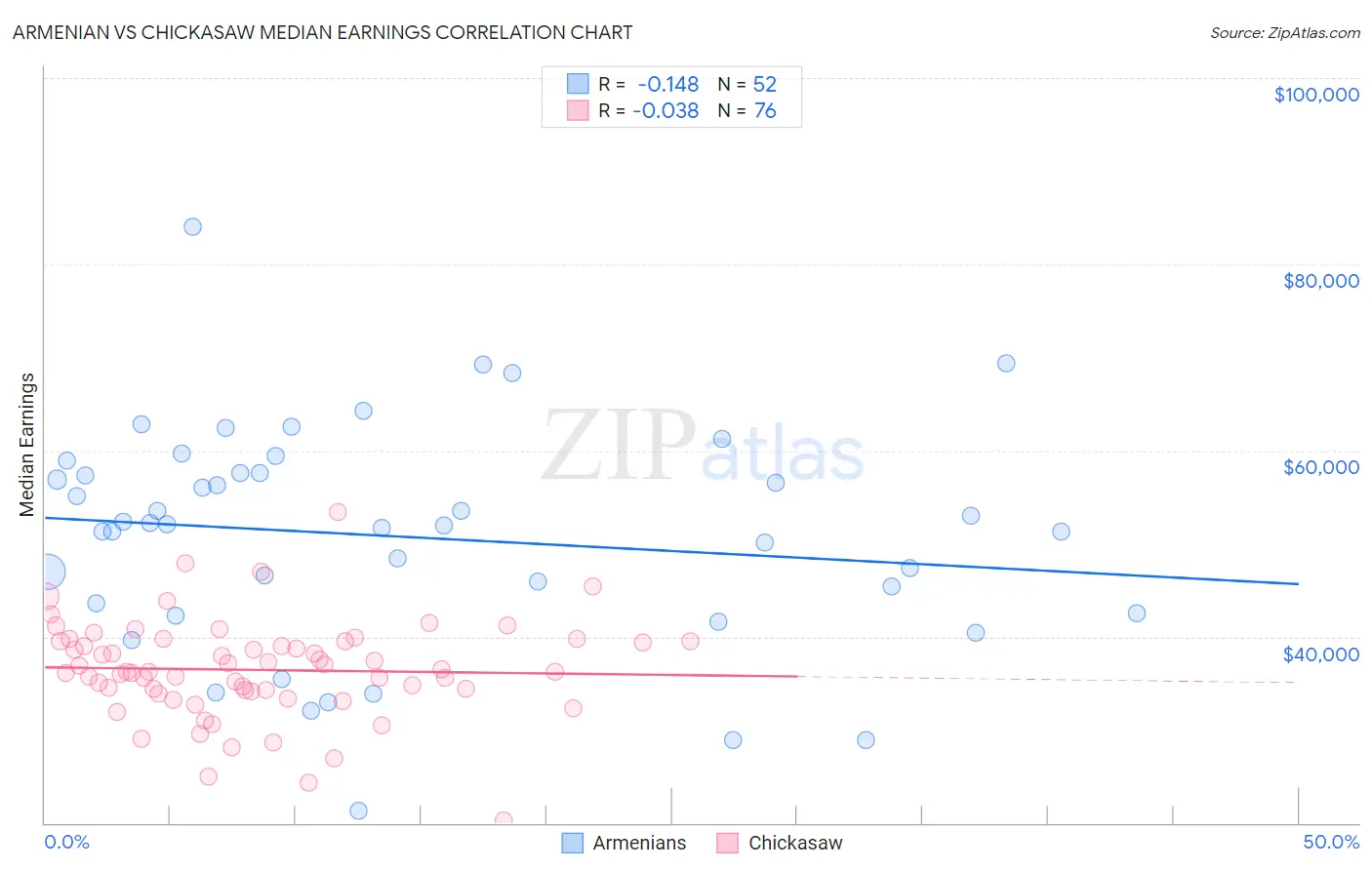 Armenian vs Chickasaw Median Earnings
