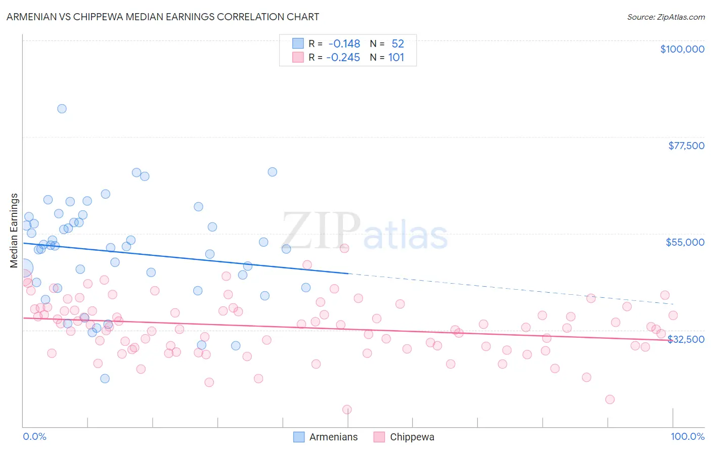 Armenian vs Chippewa Median Earnings