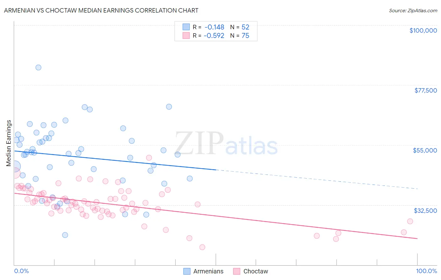 Armenian vs Choctaw Median Earnings