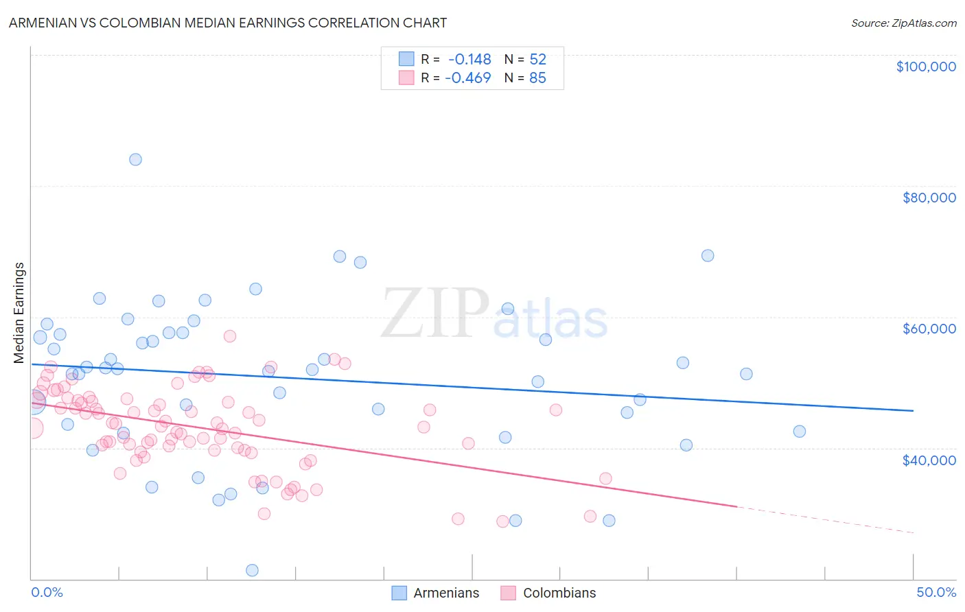 Armenian vs Colombian Median Earnings