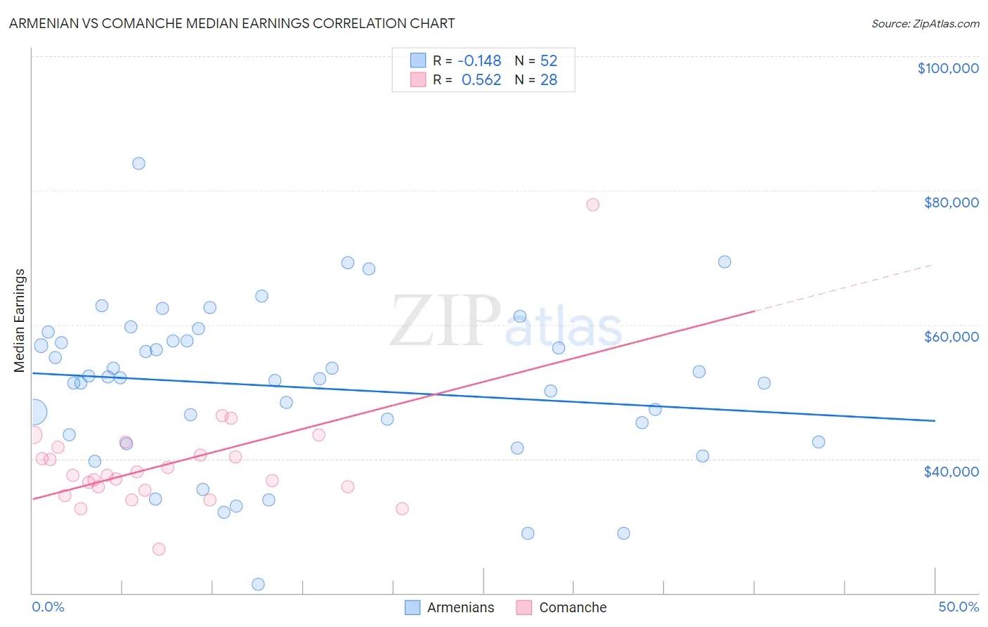 Armenian vs Comanche Median Earnings