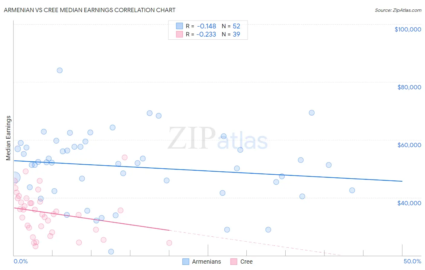 Armenian vs Cree Median Earnings