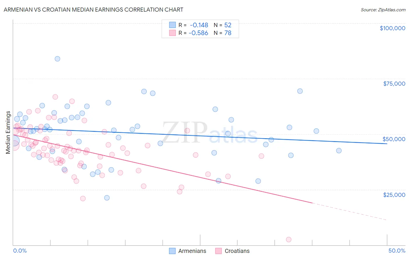 Armenian vs Croatian Median Earnings
