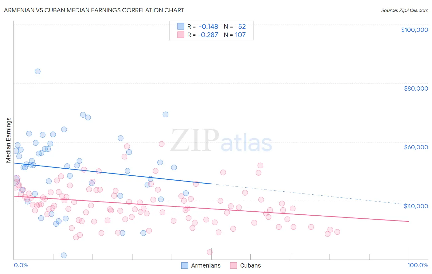 Armenian vs Cuban Median Earnings