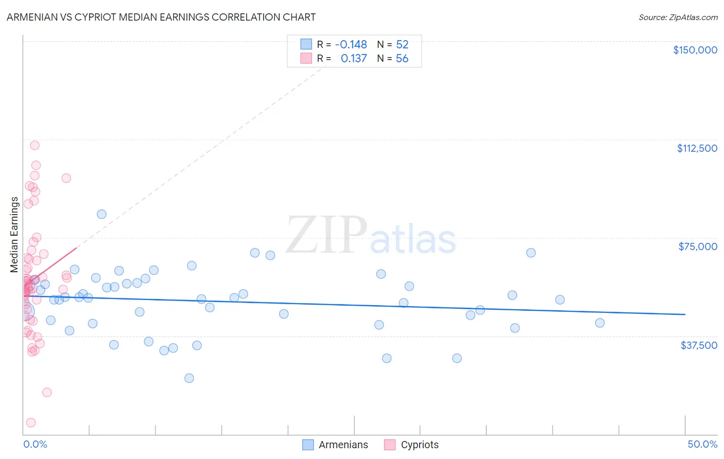 Armenian vs Cypriot Median Earnings