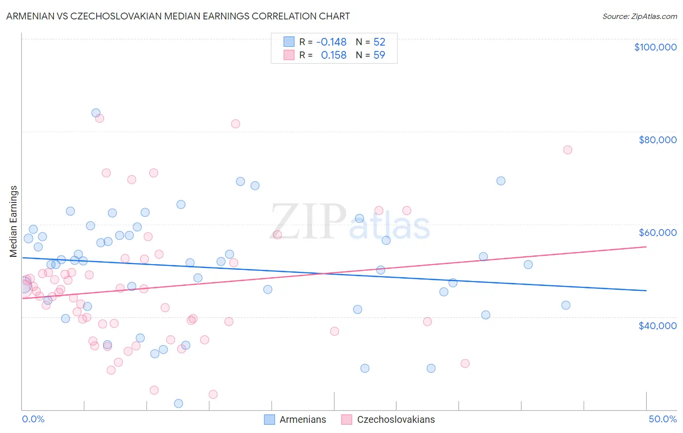 Armenian vs Czechoslovakian Median Earnings