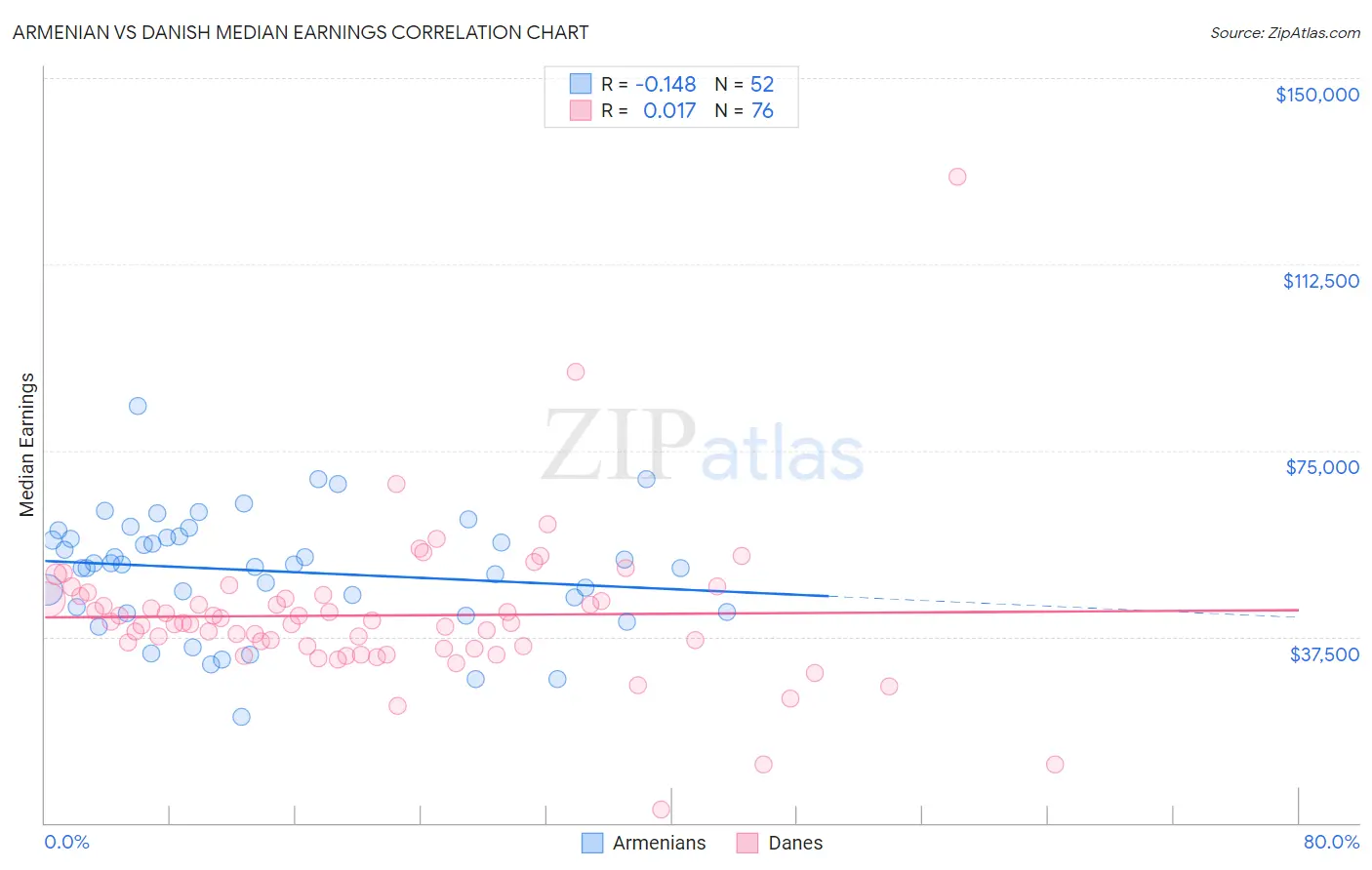 Armenian vs Danish Median Earnings