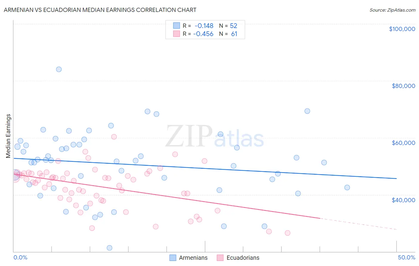 Armenian vs Ecuadorian Median Earnings