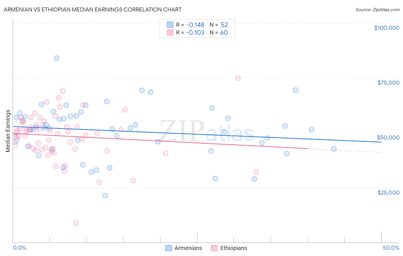 Armenian vs Ethiopian Median Earnings