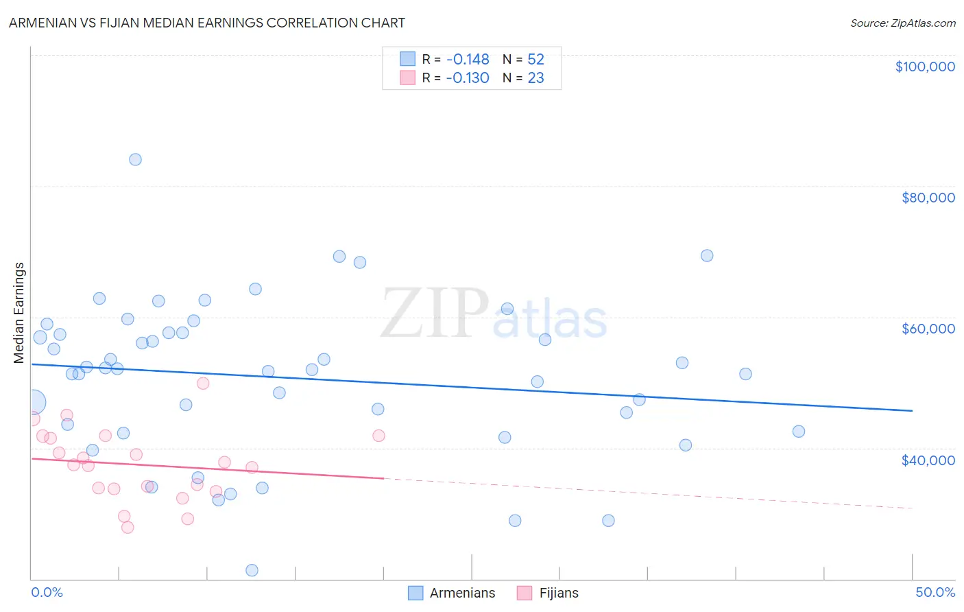 Armenian vs Fijian Median Earnings