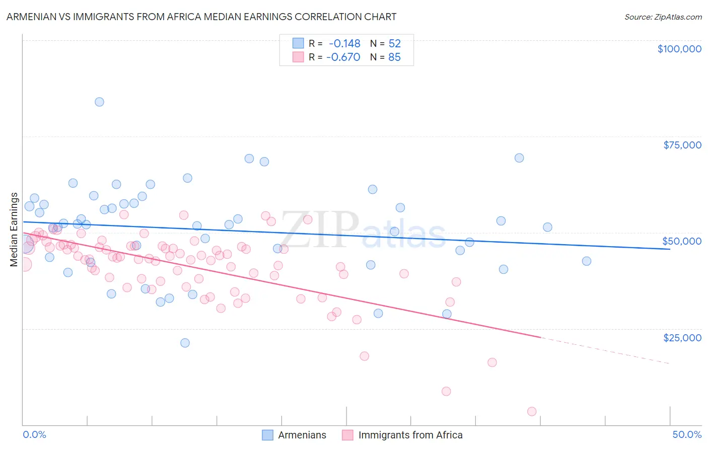 Armenian vs Immigrants from Africa Median Earnings