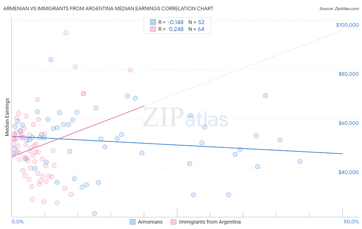 Armenian vs Immigrants from Argentina Median Earnings