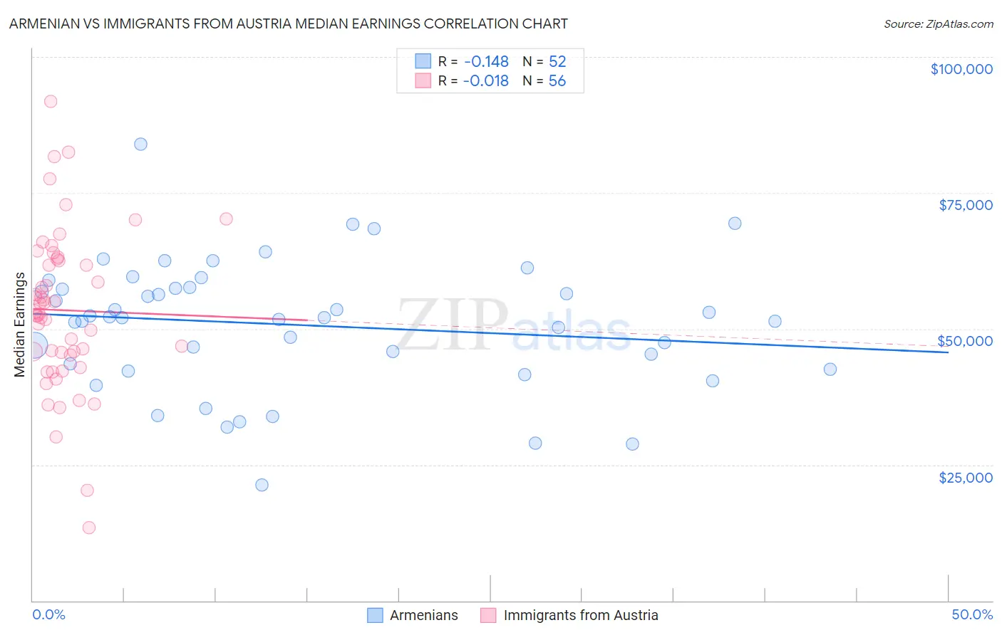 Armenian vs Immigrants from Austria Median Earnings
