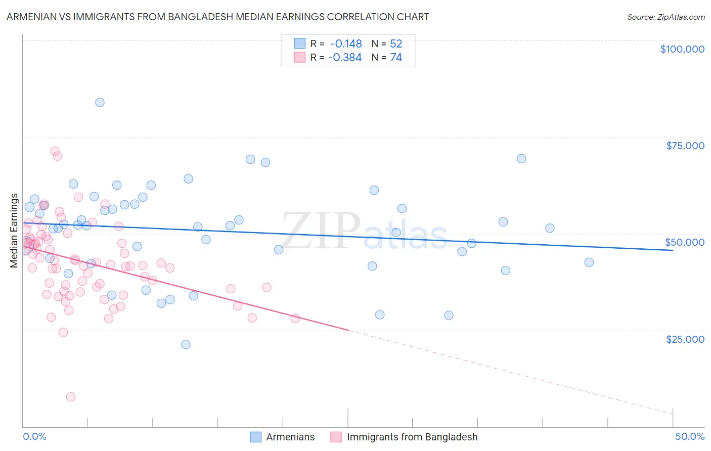 Armenian vs Immigrants from Bangladesh Median Earnings