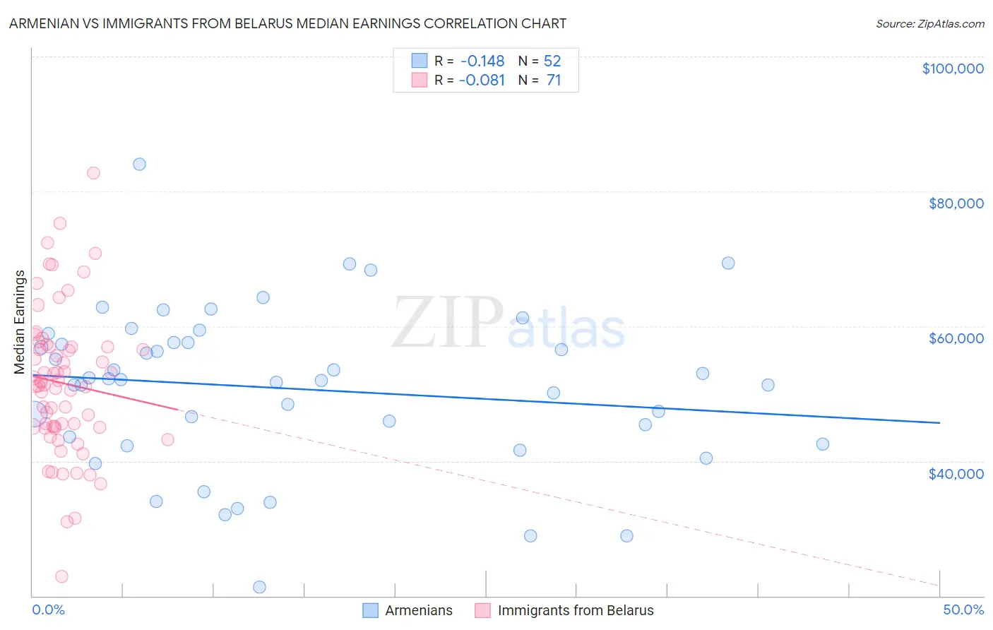 Armenian vs Immigrants from Belarus Median Earnings