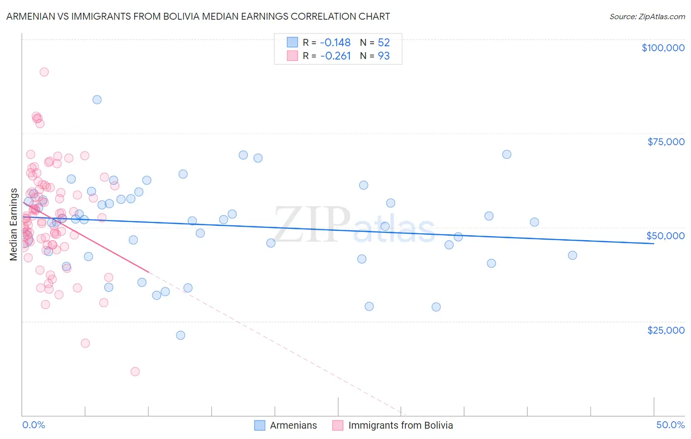 Armenian vs Immigrants from Bolivia Median Earnings