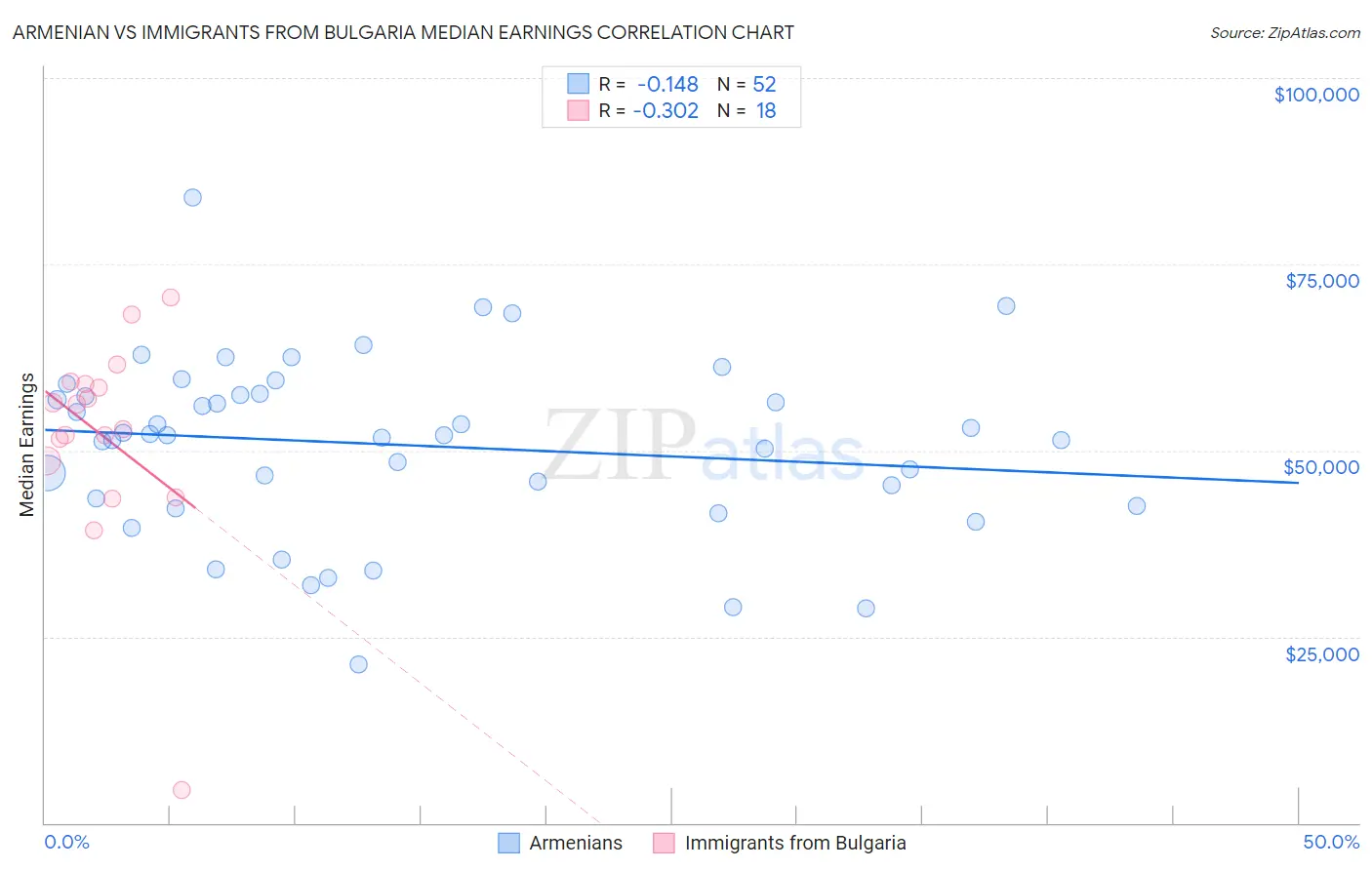 Armenian vs Immigrants from Bulgaria Median Earnings