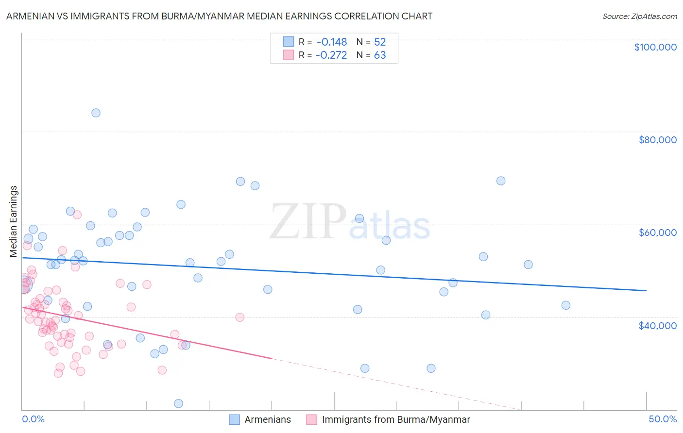 Armenian vs Immigrants from Burma/Myanmar Median Earnings