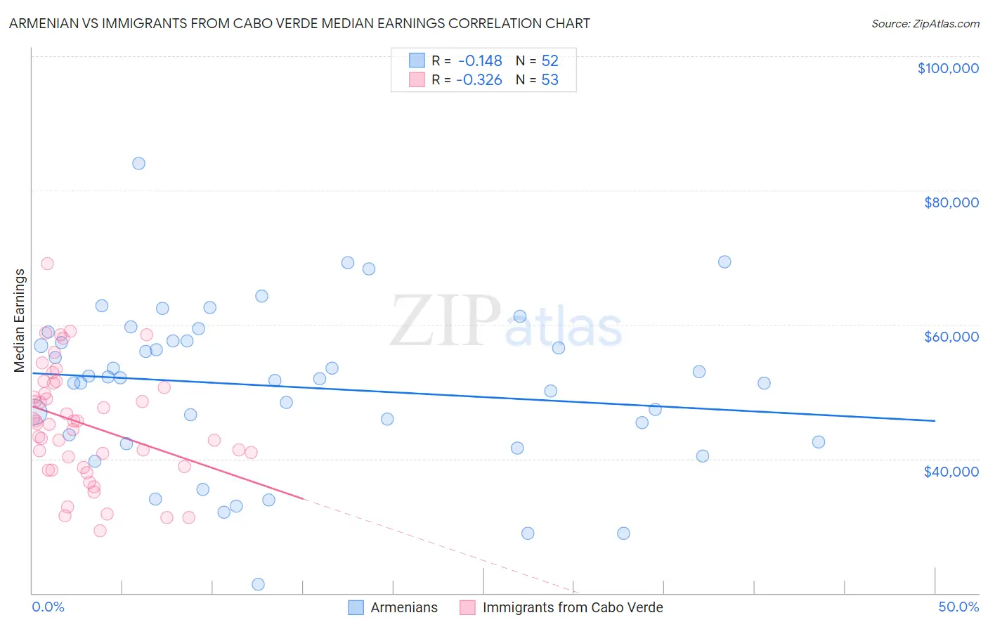 Armenian vs Immigrants from Cabo Verde Median Earnings