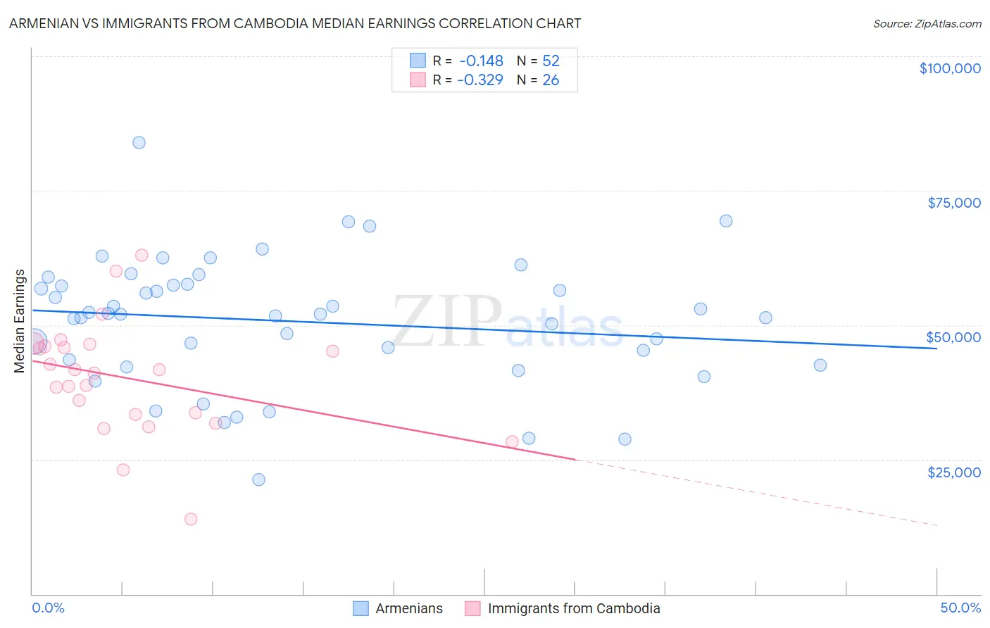 Armenian vs Immigrants from Cambodia Median Earnings