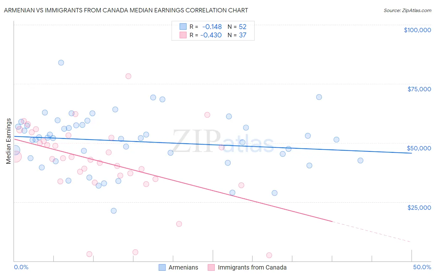 Armenian vs Immigrants from Canada Median Earnings