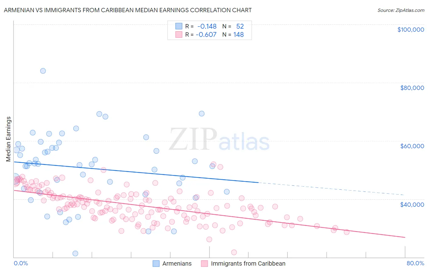 Armenian vs Immigrants from Caribbean Median Earnings